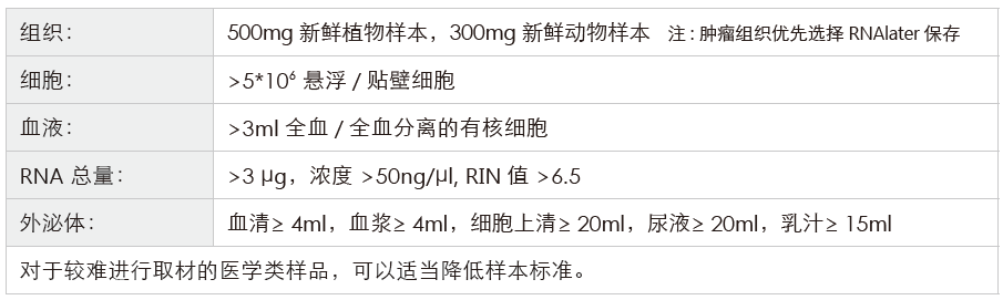 长链非编码RNA（lncRNA）测序-收样要求-k8凯发基因
