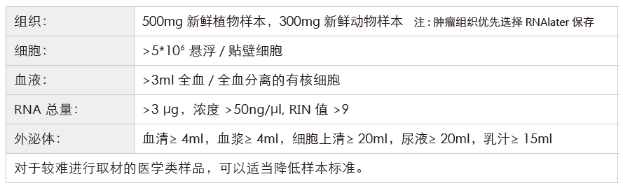小RNA（small RNA）测序-收样要求-k8凯发基因