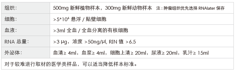 环状RNA（circRNA）测序-收样要求-k8凯发基因