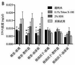 不同润湿试剂转移提取的生物检材定量结果_采保试剂_k8凯发基因