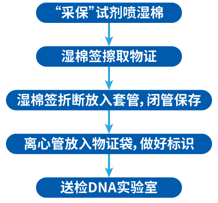 法医物证提取建议流程_采保试剂_k8凯发基因