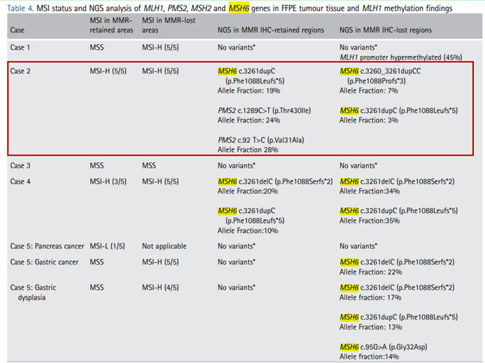 在MMR蛋白的异质性表达区中，MMR蛋白阳性表达的肿瘤也可能存在MMR基因突变及甲基化，表现为MSI-H_k8凯发基因
